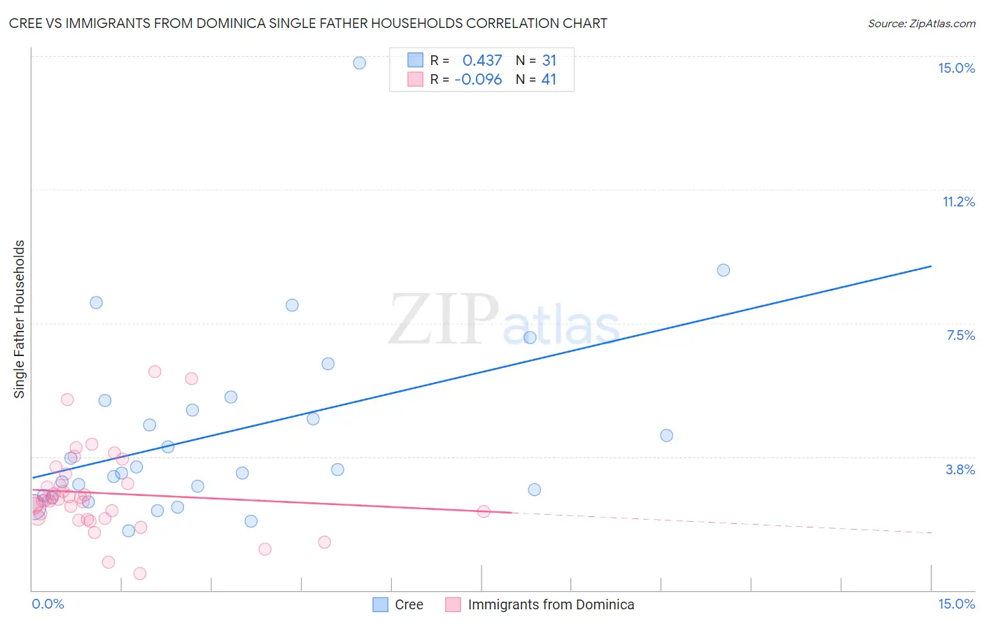 Cree vs Immigrants from Dominica Single Father Households