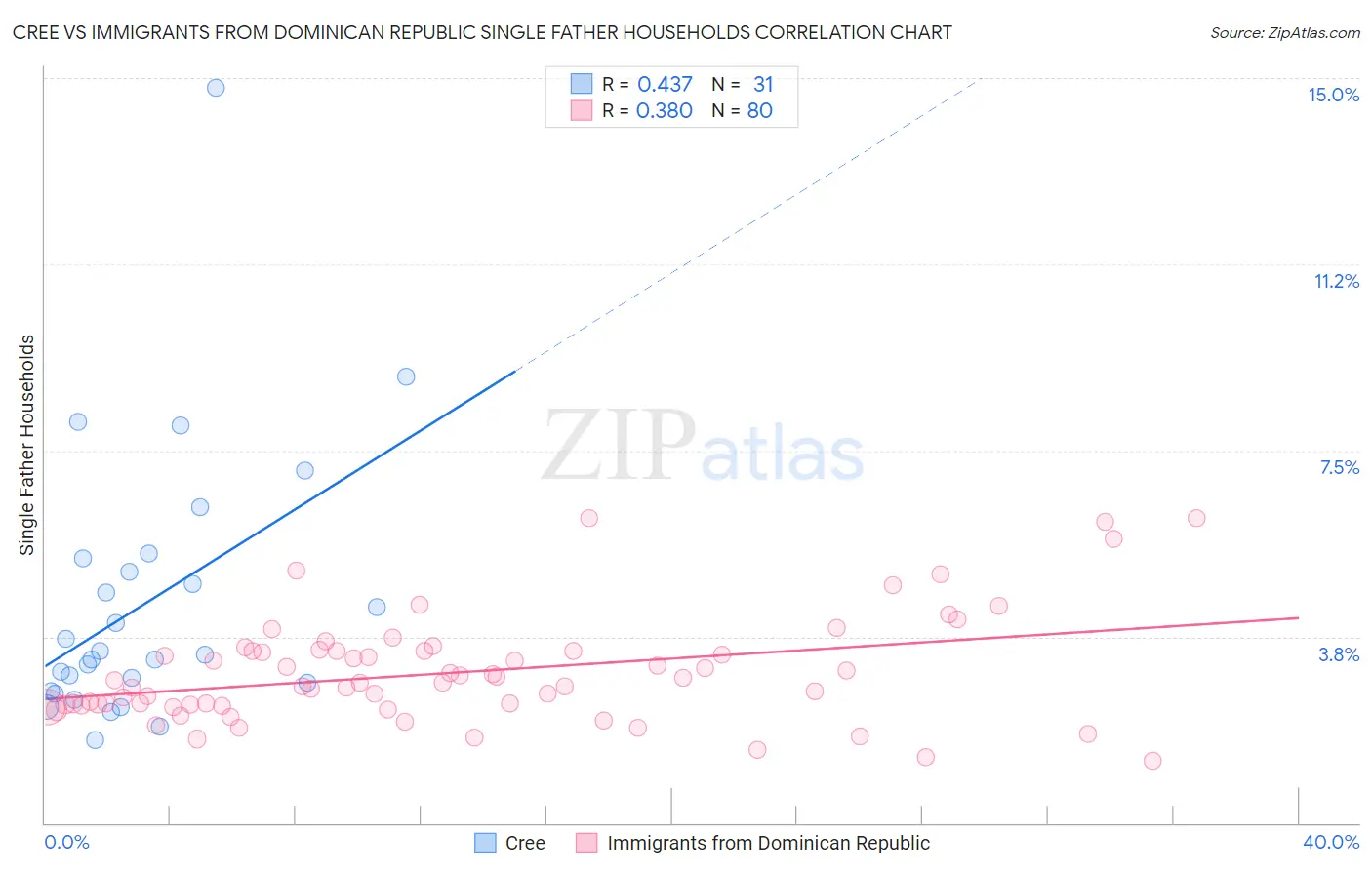 Cree vs Immigrants from Dominican Republic Single Father Households