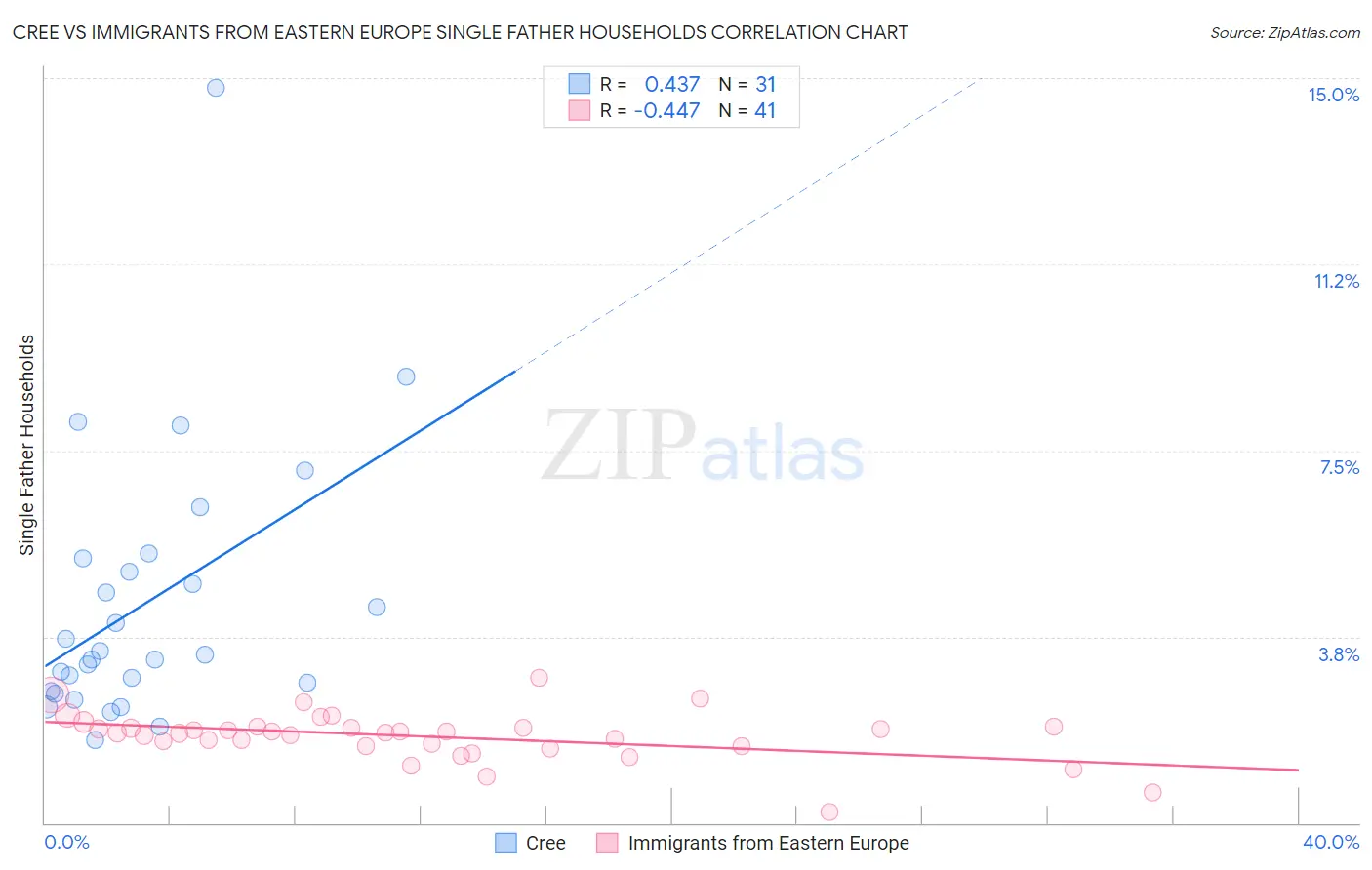 Cree vs Immigrants from Eastern Europe Single Father Households