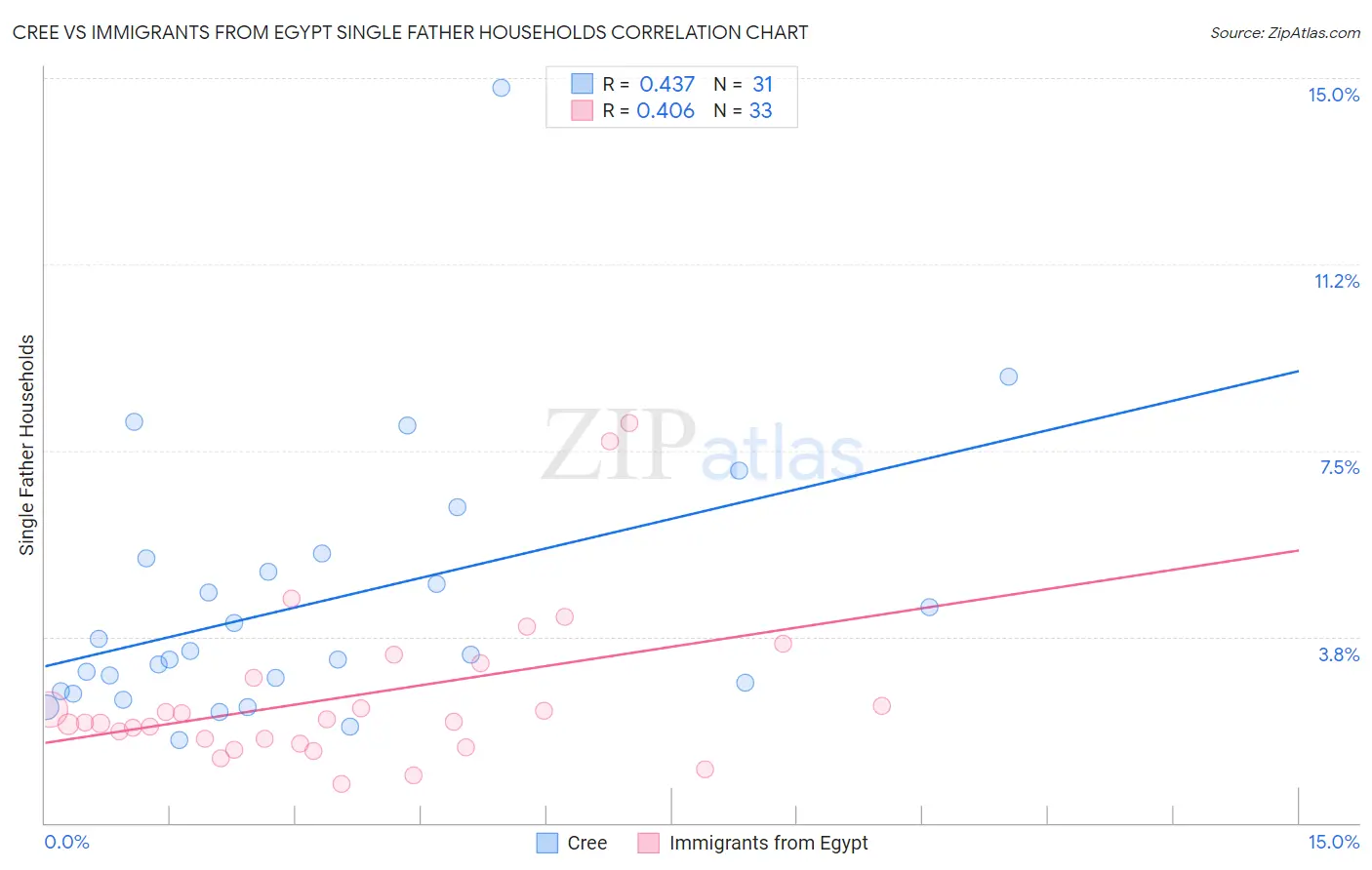 Cree vs Immigrants from Egypt Single Father Households