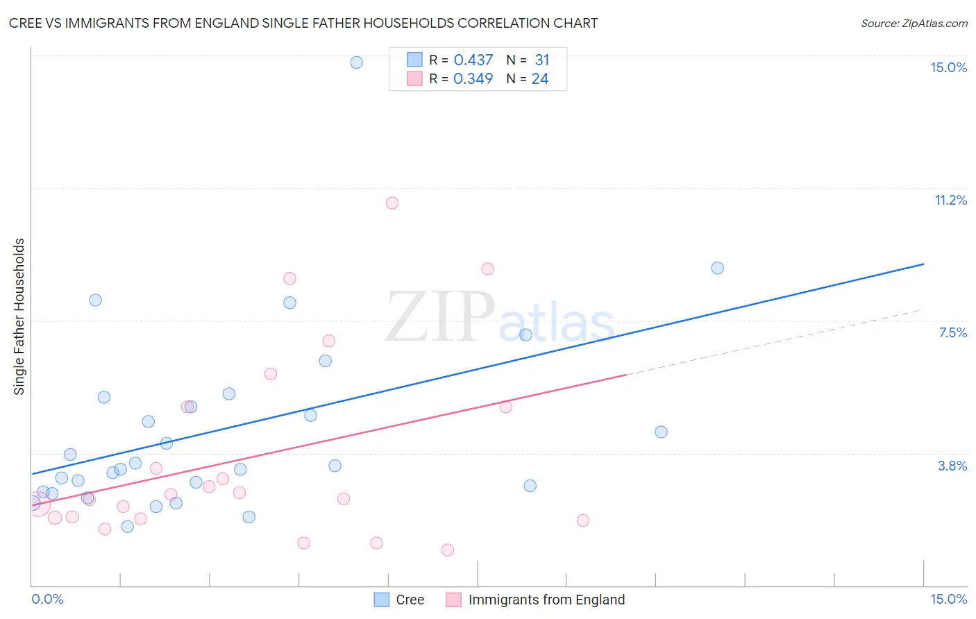 Cree vs Immigrants from England Single Father Households