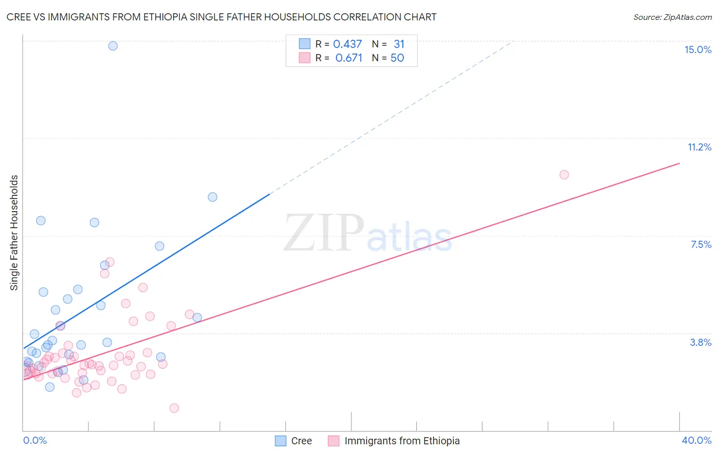 Cree vs Immigrants from Ethiopia Single Father Households