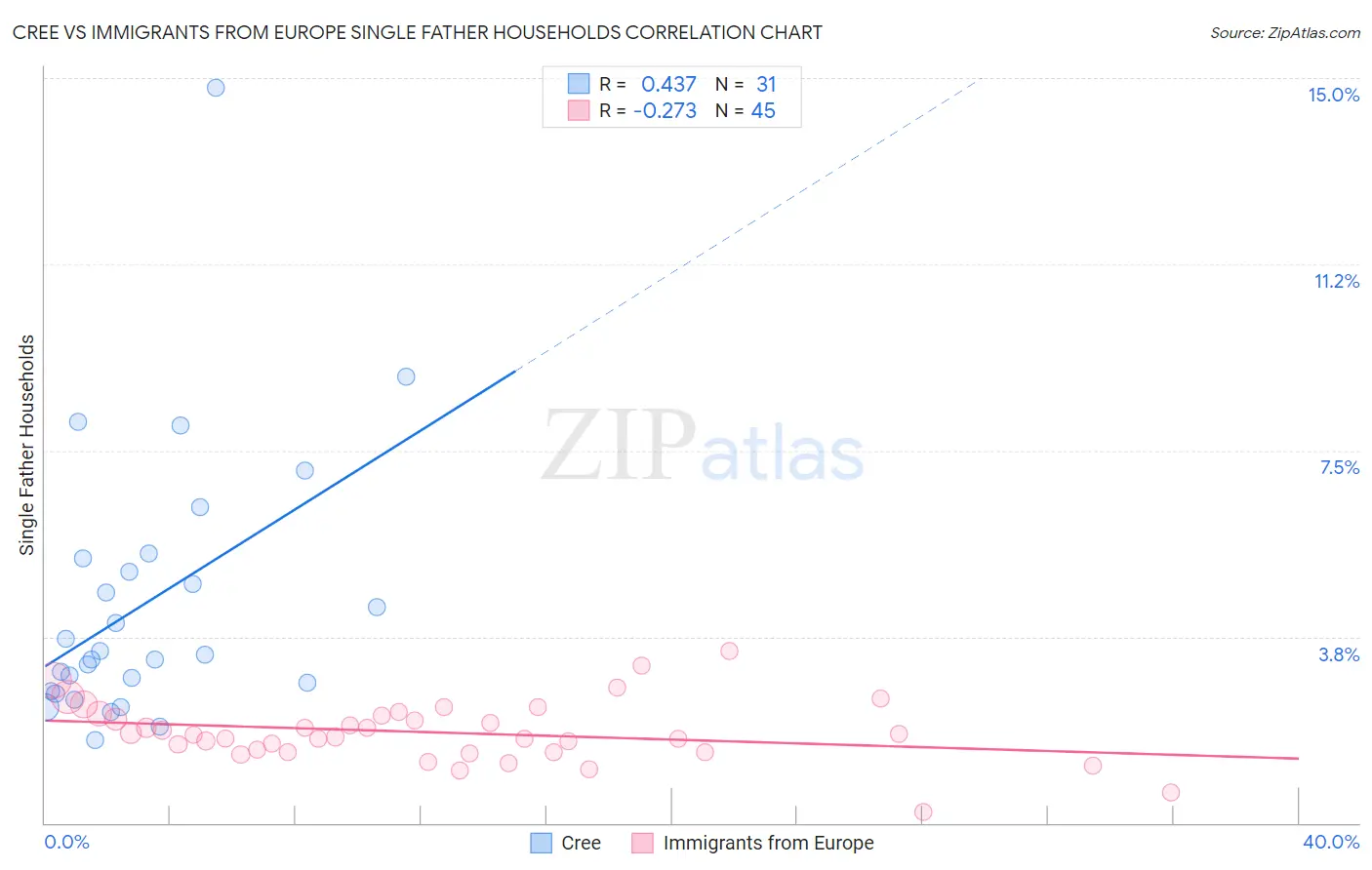 Cree vs Immigrants from Europe Single Father Households