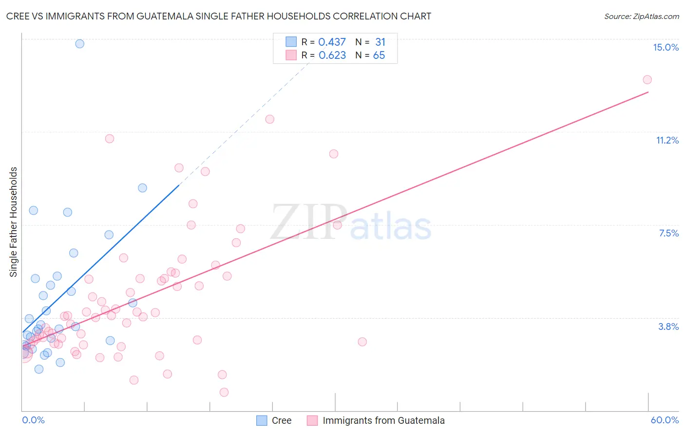 Cree vs Immigrants from Guatemala Single Father Households
