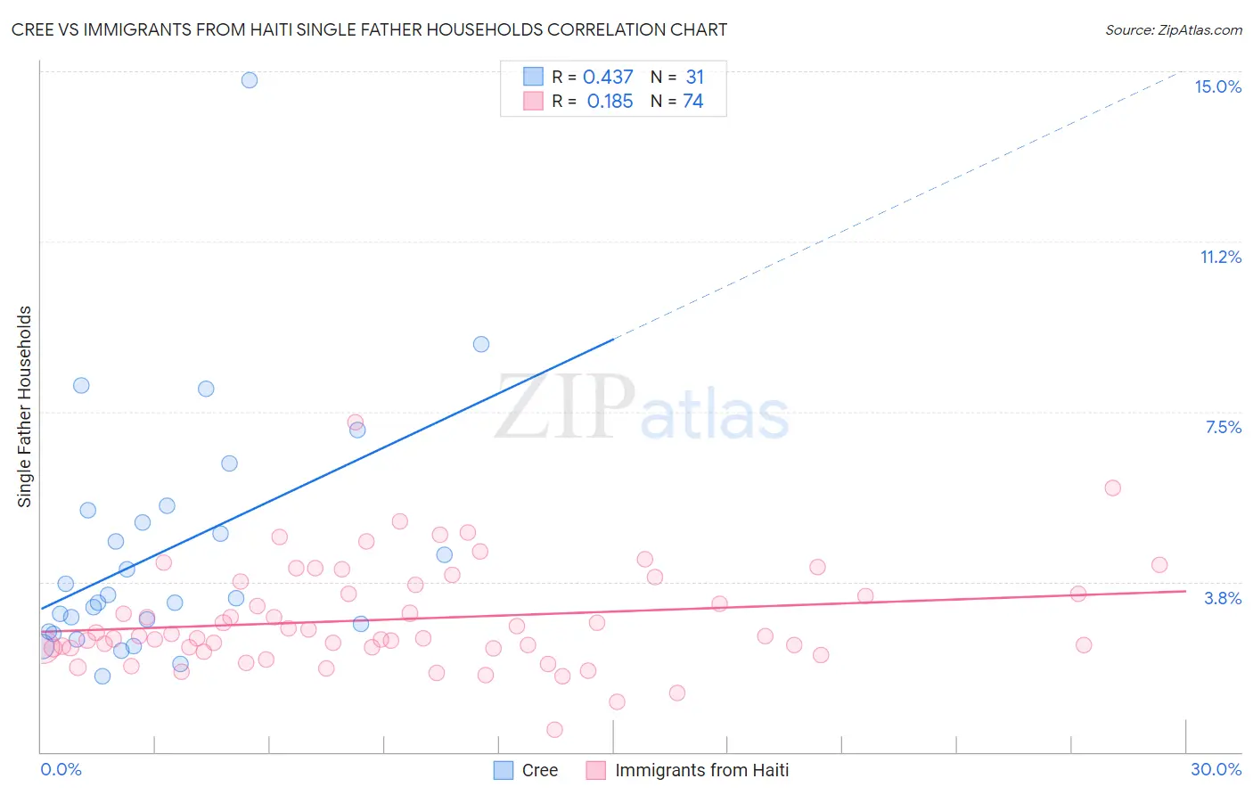 Cree vs Immigrants from Haiti Single Father Households