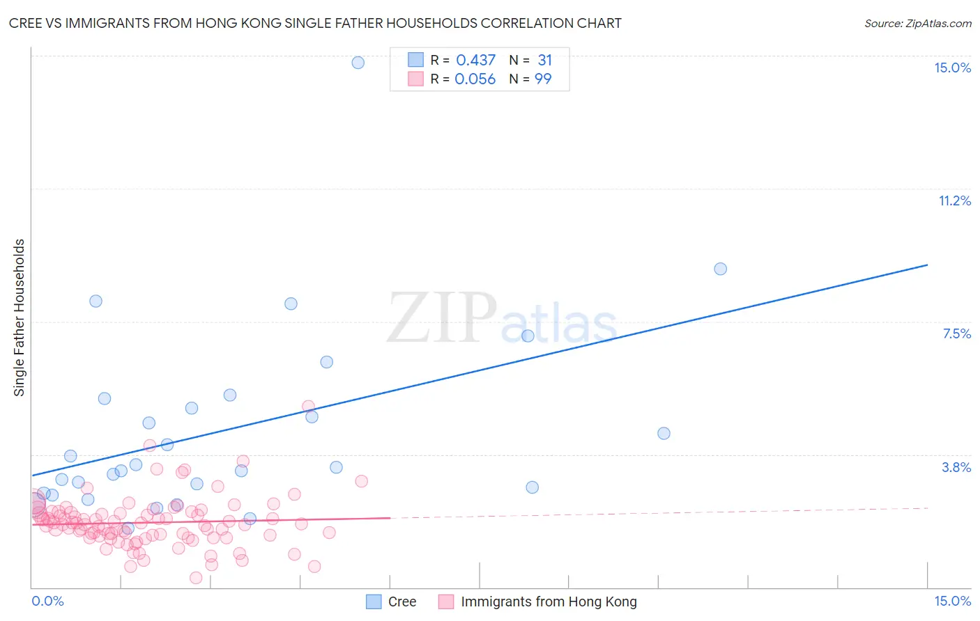 Cree vs Immigrants from Hong Kong Single Father Households