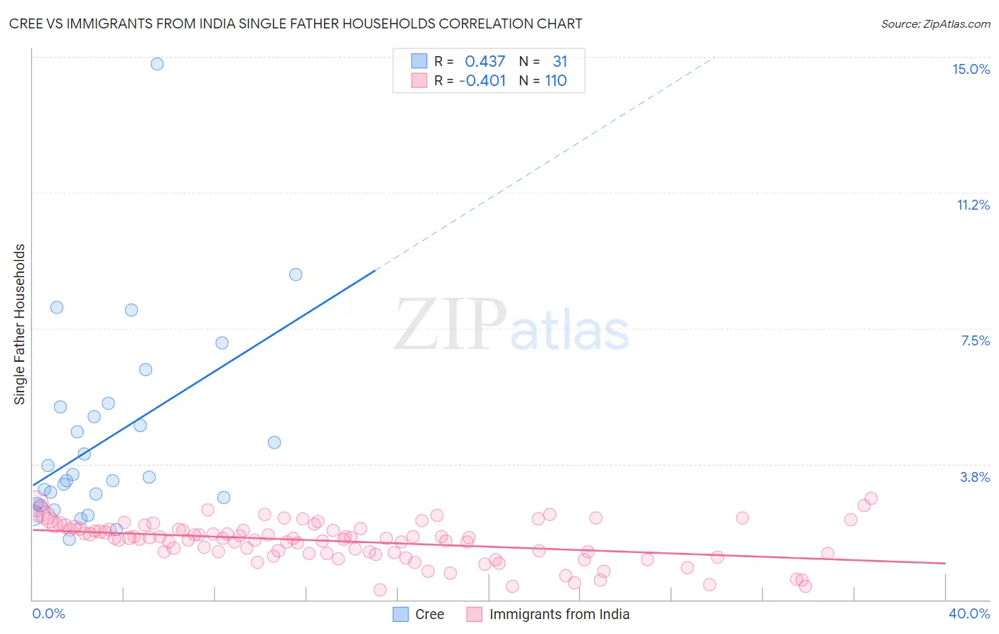 Cree vs Immigrants from India Single Father Households