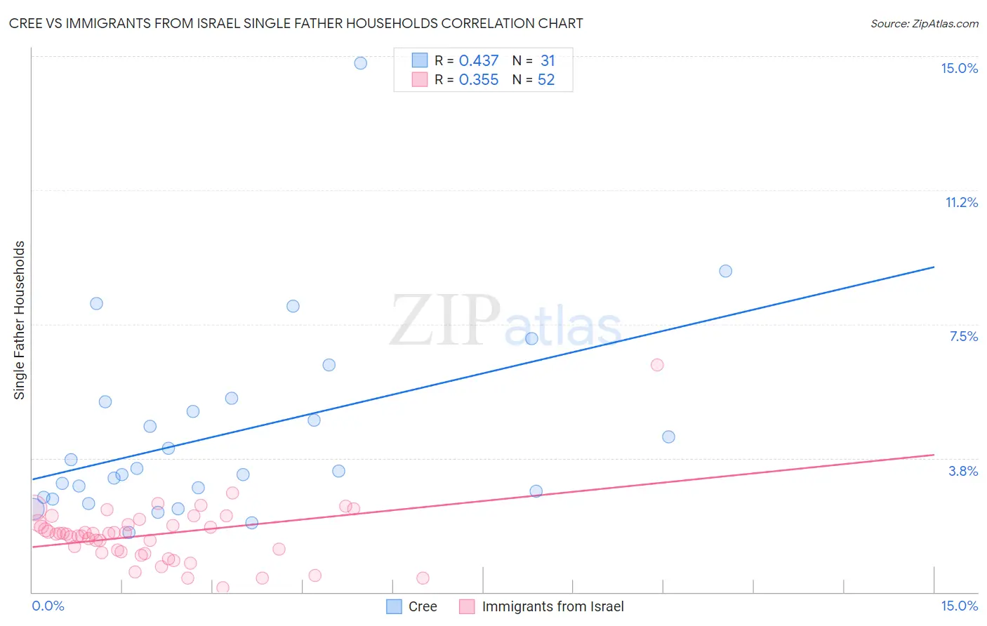 Cree vs Immigrants from Israel Single Father Households