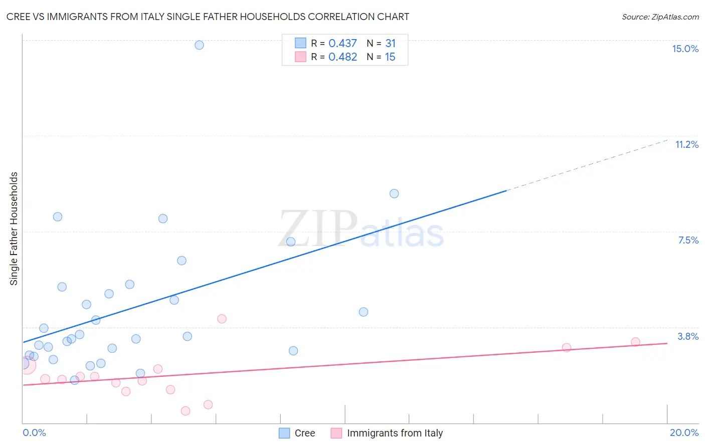 Cree vs Immigrants from Italy Single Father Households