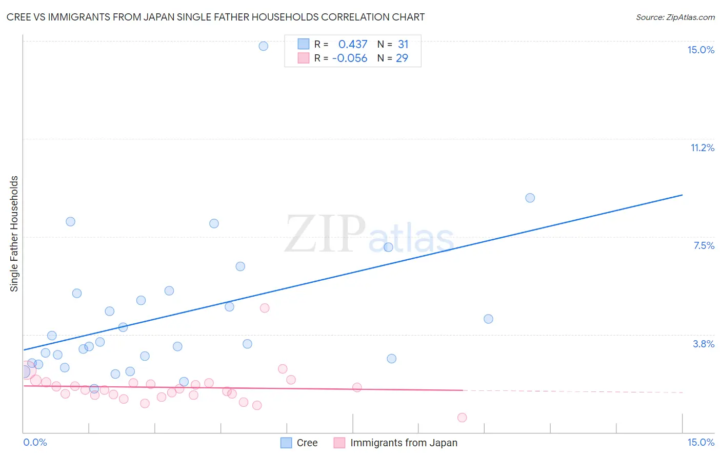 Cree vs Immigrants from Japan Single Father Households