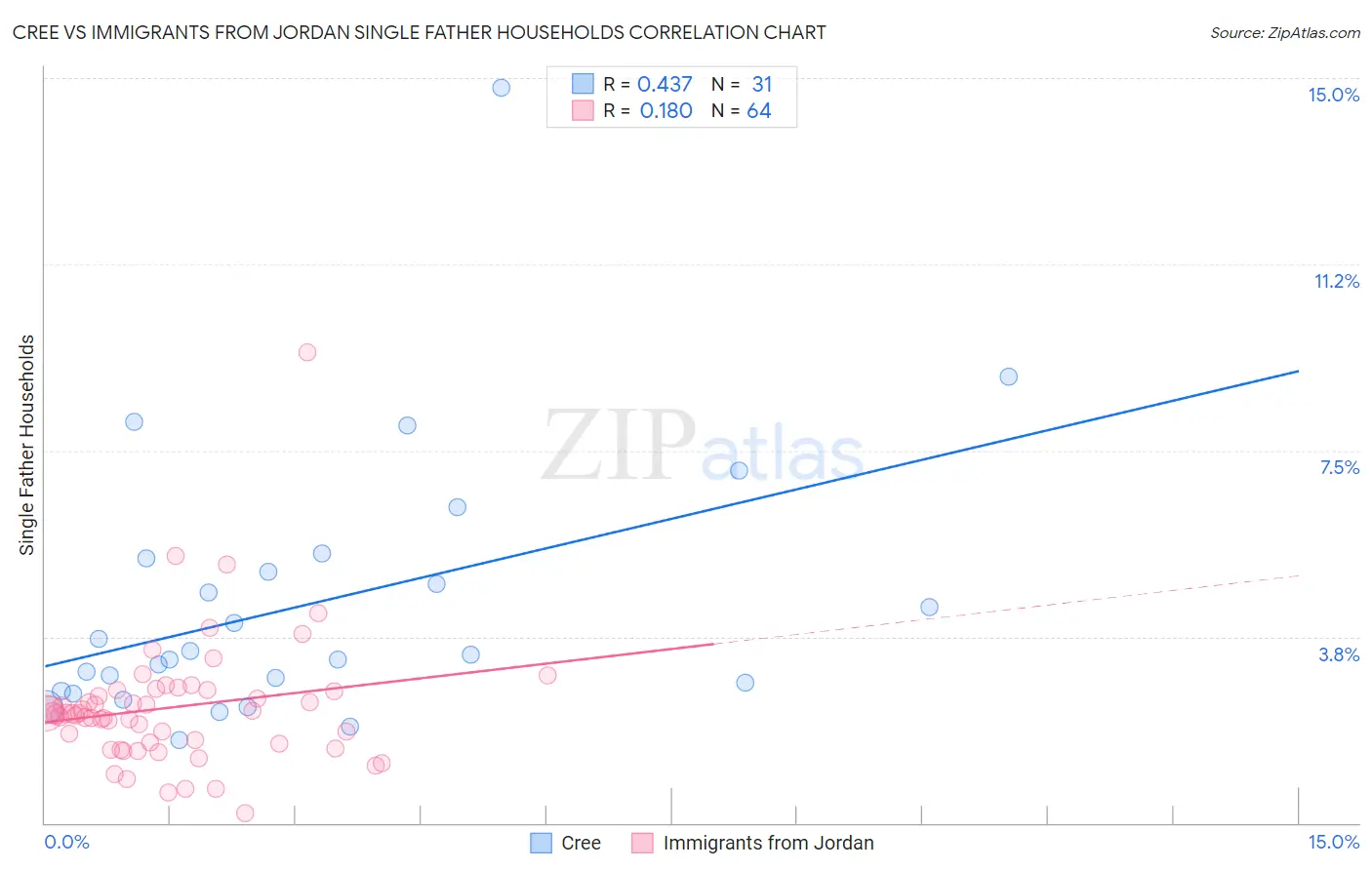 Cree vs Immigrants from Jordan Single Father Households