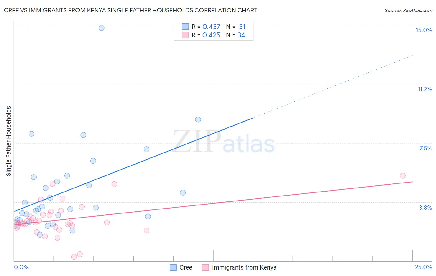 Cree vs Immigrants from Kenya Single Father Households