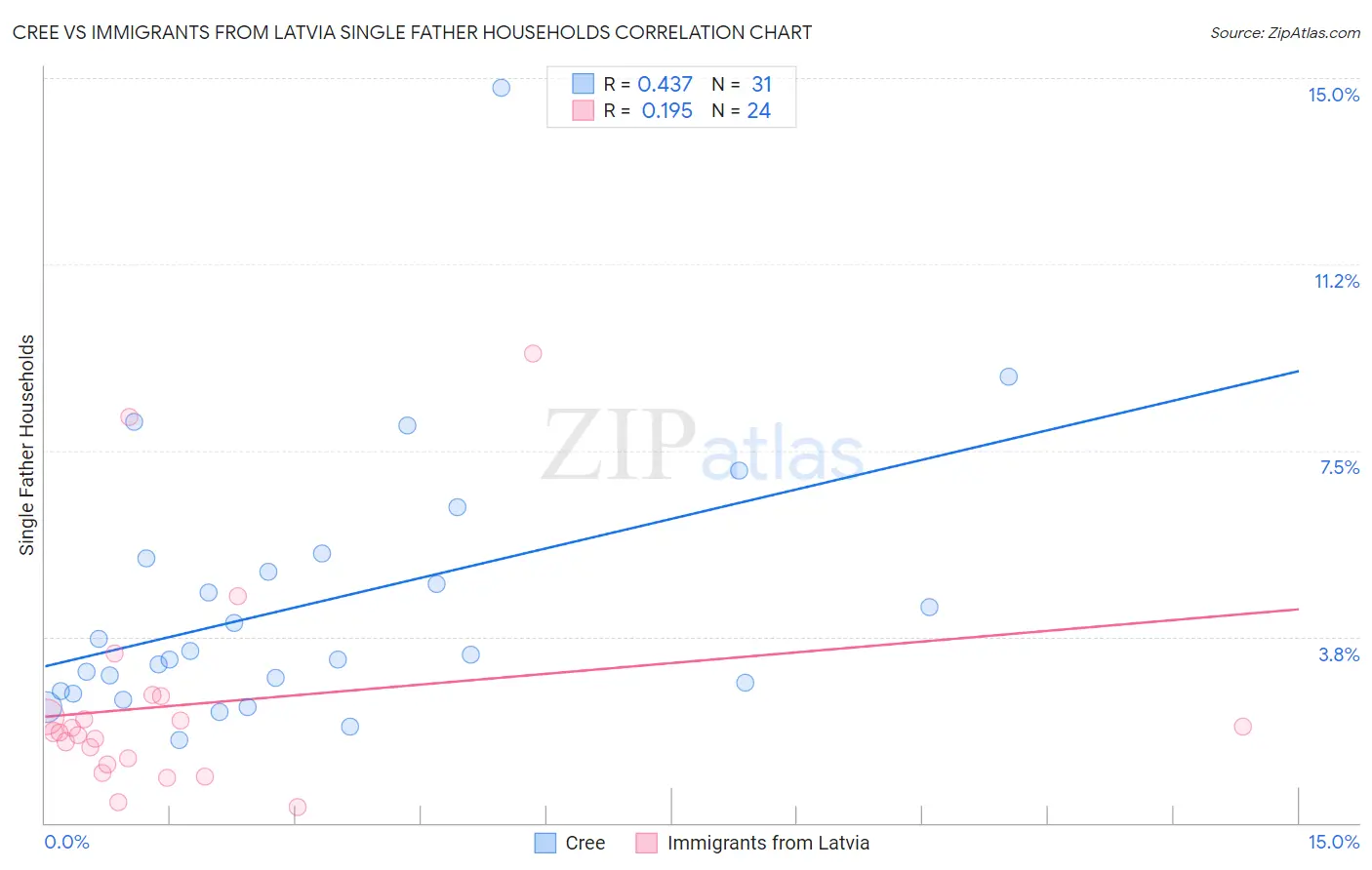 Cree vs Immigrants from Latvia Single Father Households