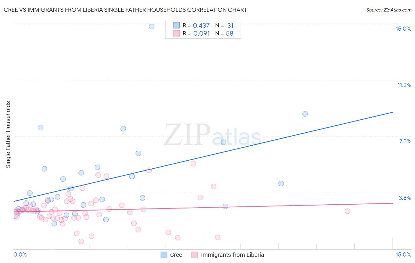 Cree vs Immigrants from Liberia Single Father Households