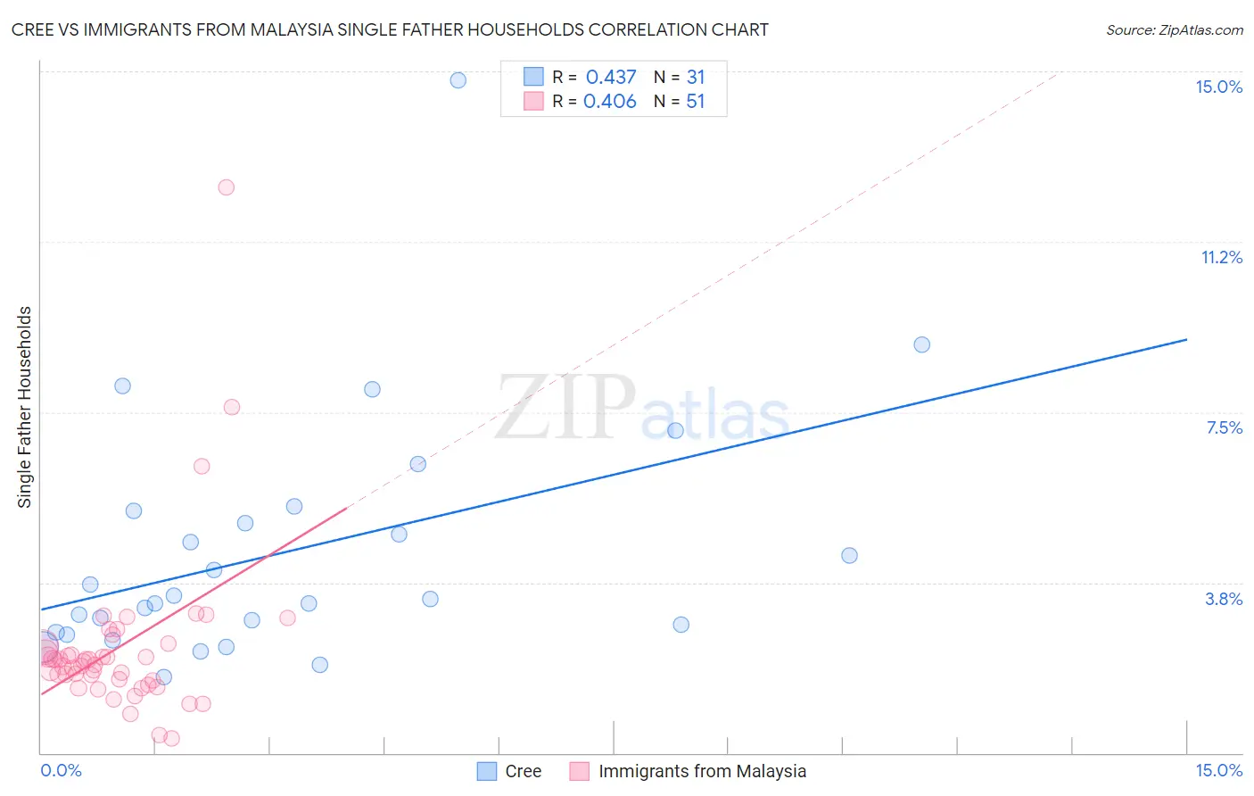 Cree vs Immigrants from Malaysia Single Father Households