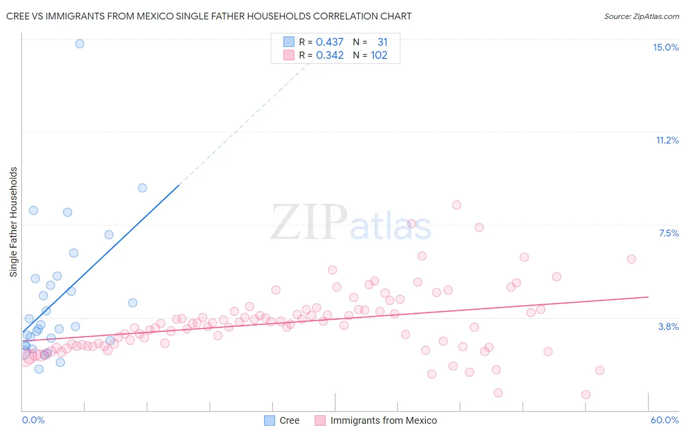 Cree vs Immigrants from Mexico Single Father Households
