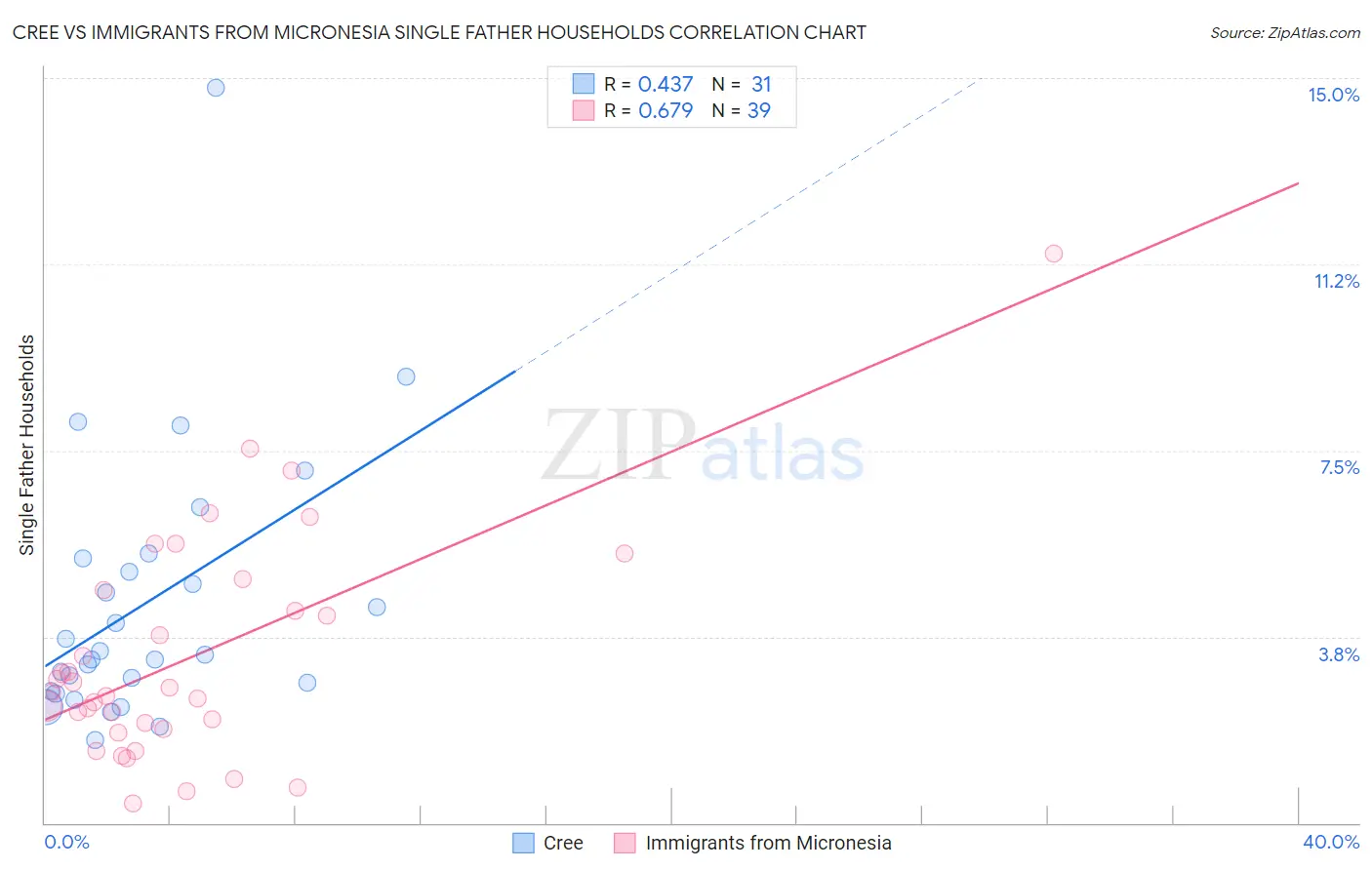 Cree vs Immigrants from Micronesia Single Father Households