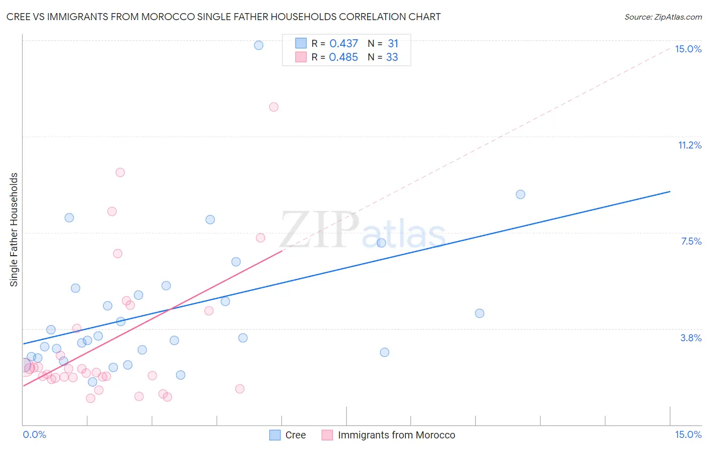 Cree vs Immigrants from Morocco Single Father Households