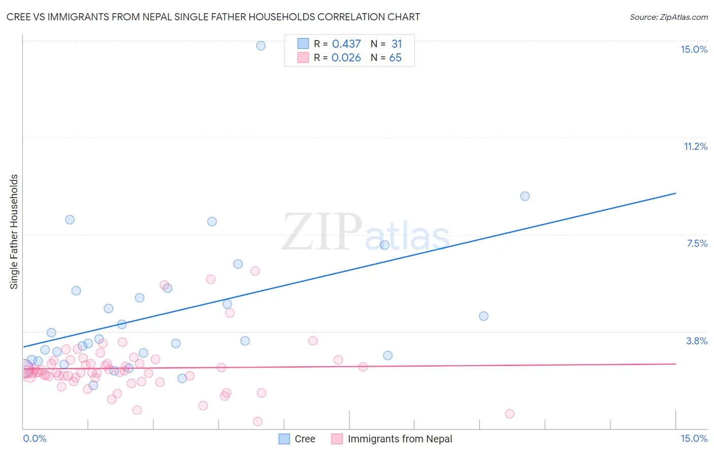 Cree vs Immigrants from Nepal Single Father Households