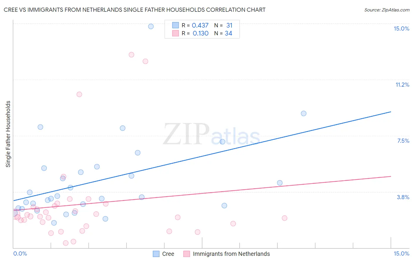 Cree vs Immigrants from Netherlands Single Father Households