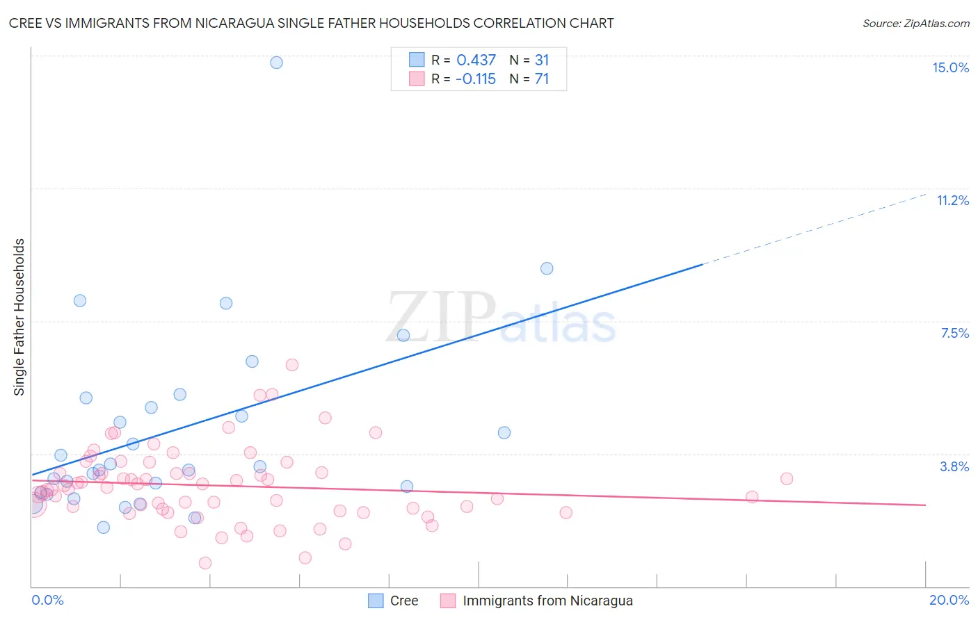 Cree vs Immigrants from Nicaragua Single Father Households
