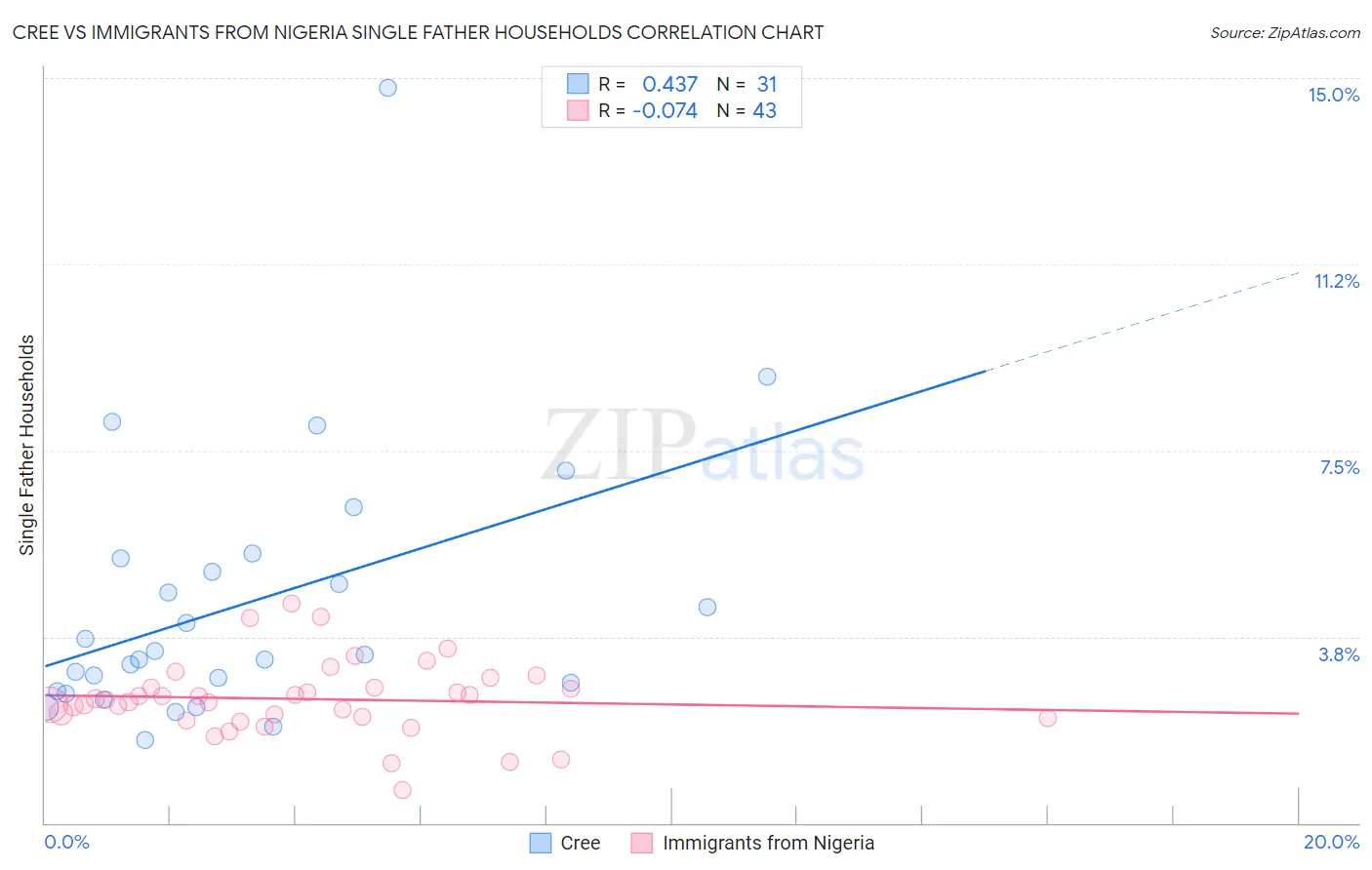 Cree vs Immigrants from Nigeria Single Father Households
