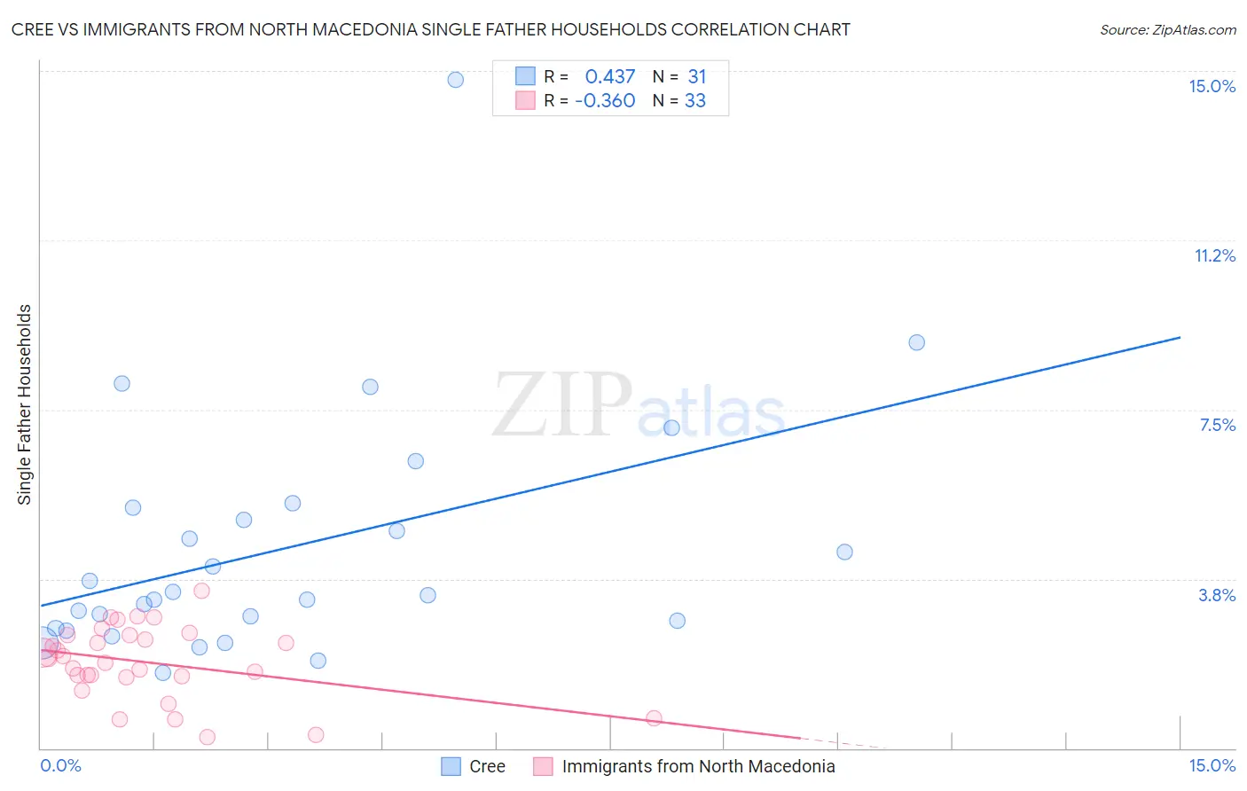 Cree vs Immigrants from North Macedonia Single Father Households