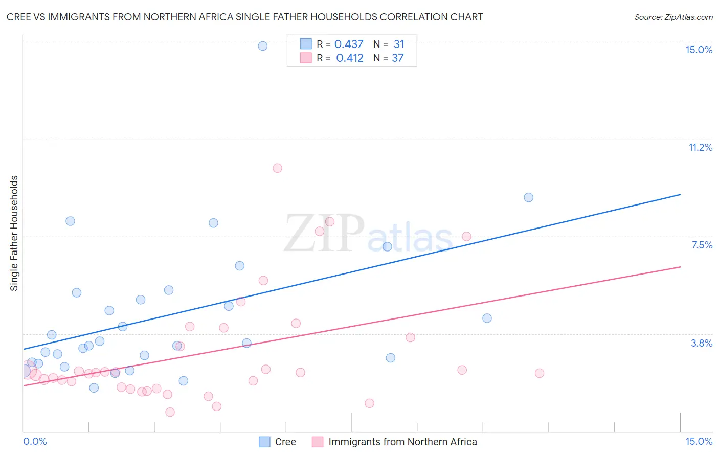 Cree vs Immigrants from Northern Africa Single Father Households