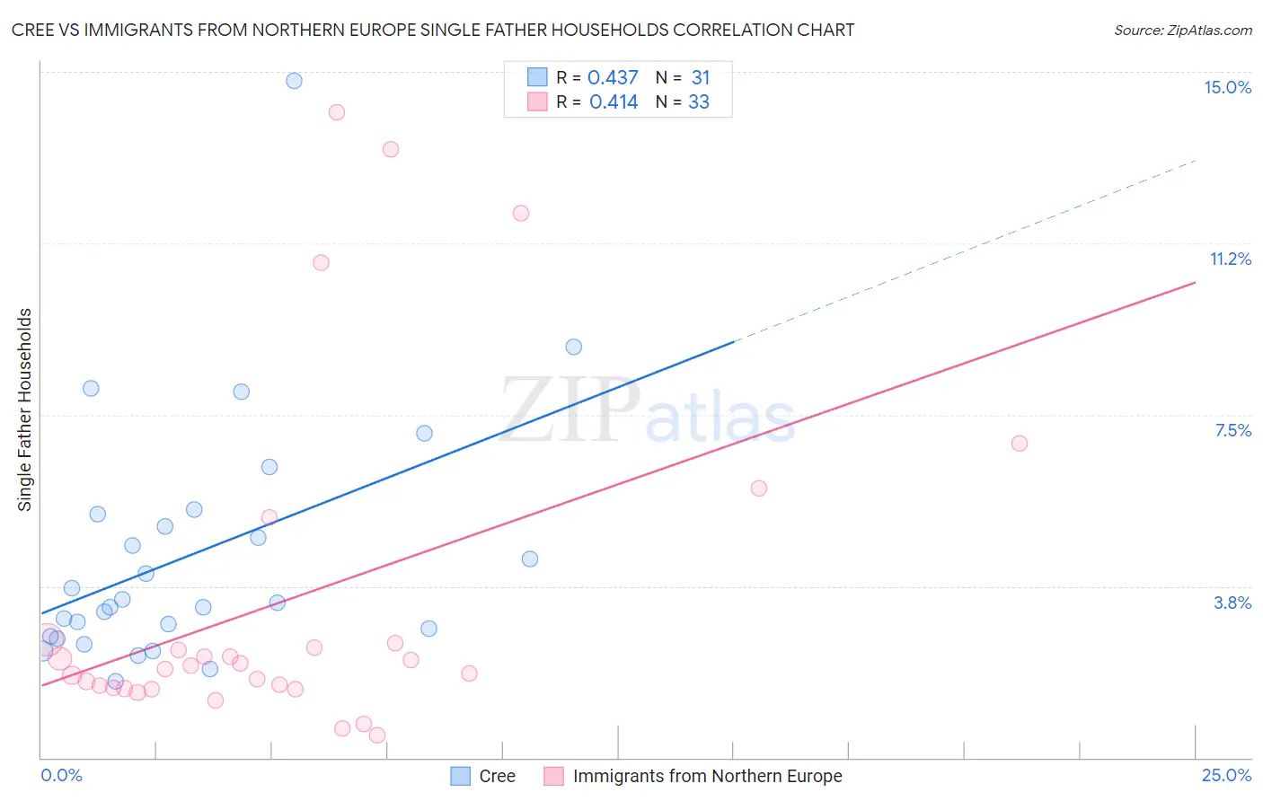 Cree vs Immigrants from Northern Europe Single Father Households
