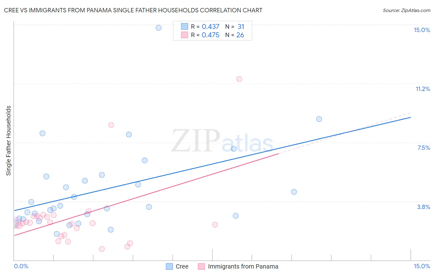 Cree vs Immigrants from Panama Single Father Households