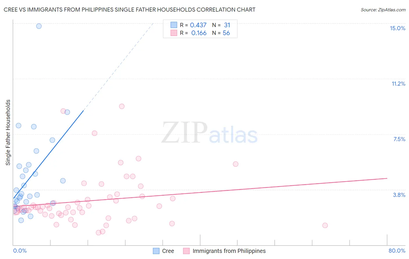 Cree vs Immigrants from Philippines Single Father Households