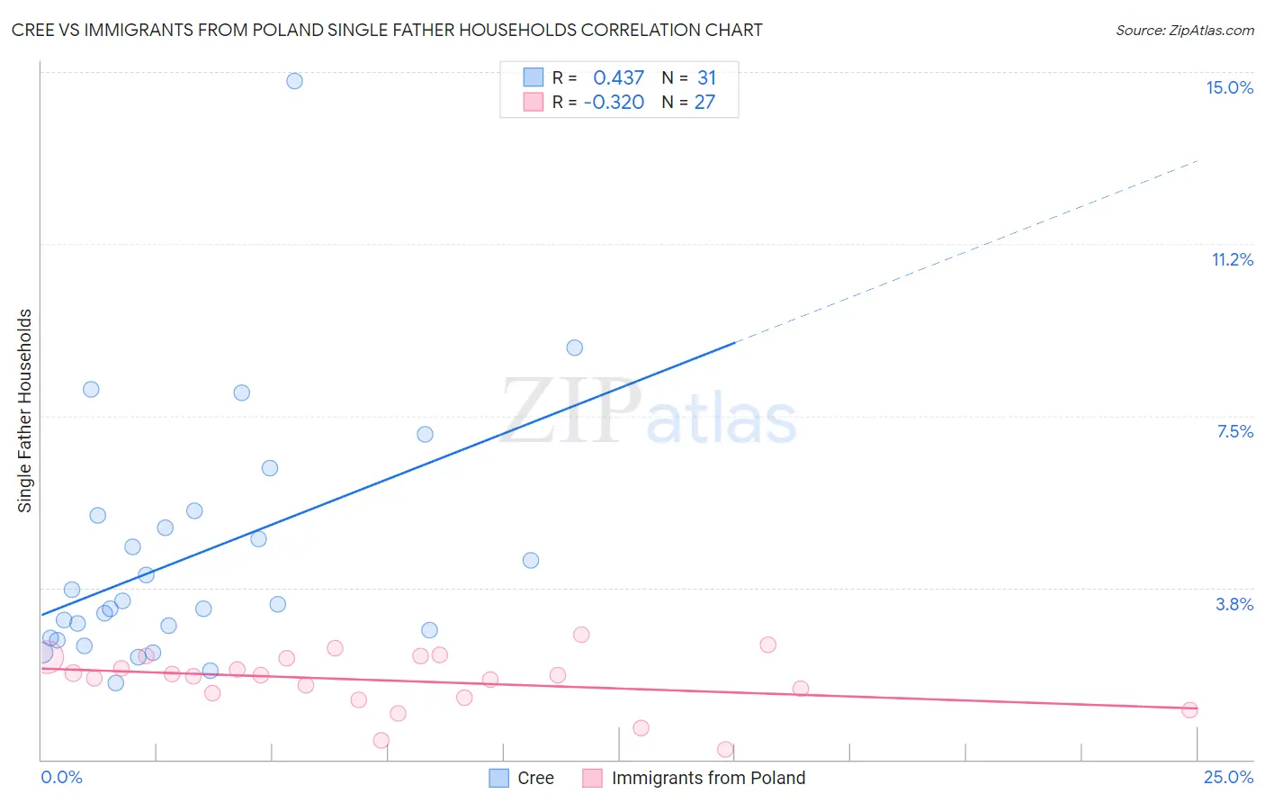 Cree vs Immigrants from Poland Single Father Households