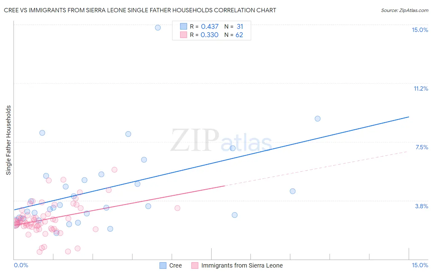 Cree vs Immigrants from Sierra Leone Single Father Households