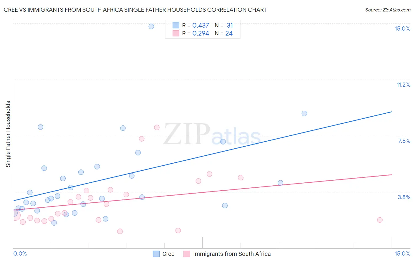 Cree vs Immigrants from South Africa Single Father Households