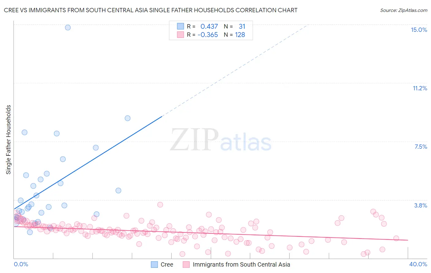 Cree vs Immigrants from South Central Asia Single Father Households
