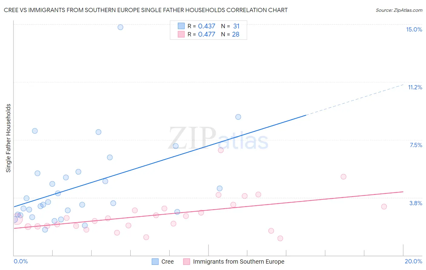 Cree vs Immigrants from Southern Europe Single Father Households