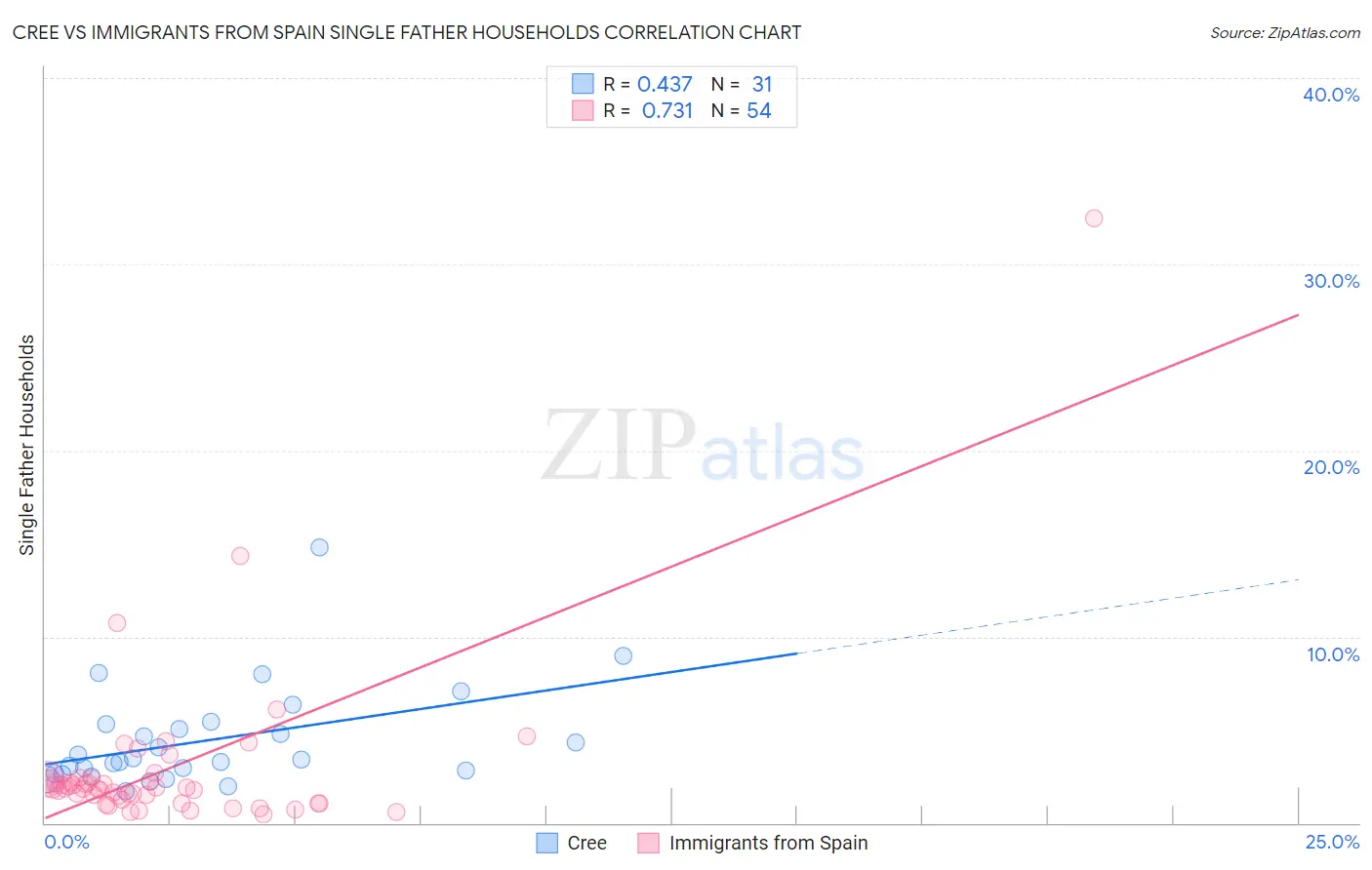 Cree vs Immigrants from Spain Single Father Households