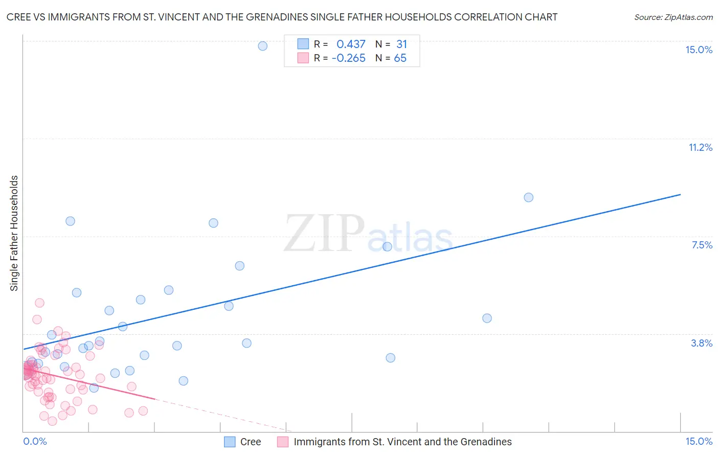 Cree vs Immigrants from St. Vincent and the Grenadines Single Father Households