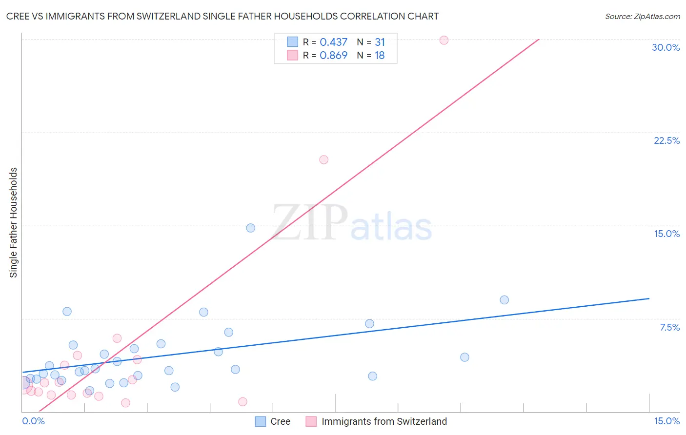 Cree vs Immigrants from Switzerland Single Father Households