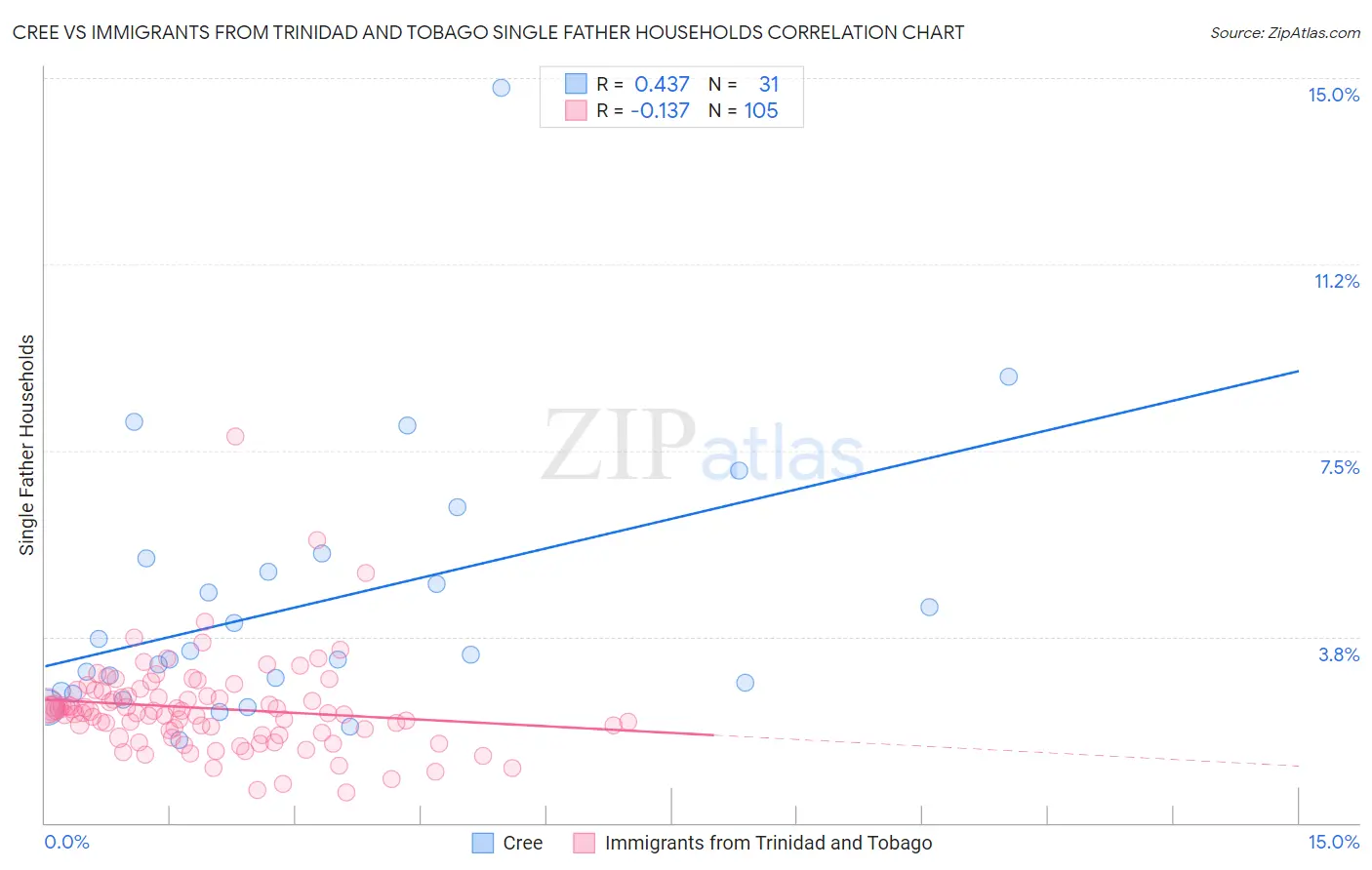 Cree vs Immigrants from Trinidad and Tobago Single Father Households