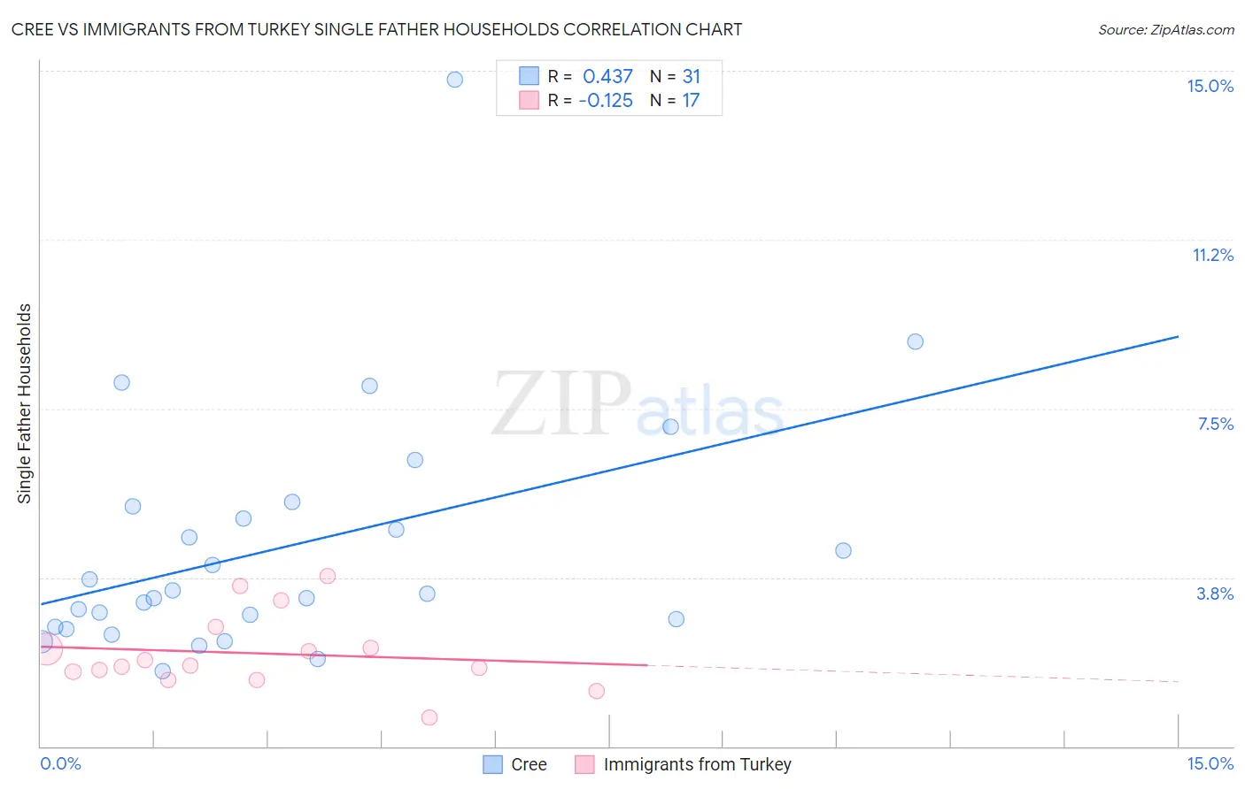 Cree vs Immigrants from Turkey Single Father Households