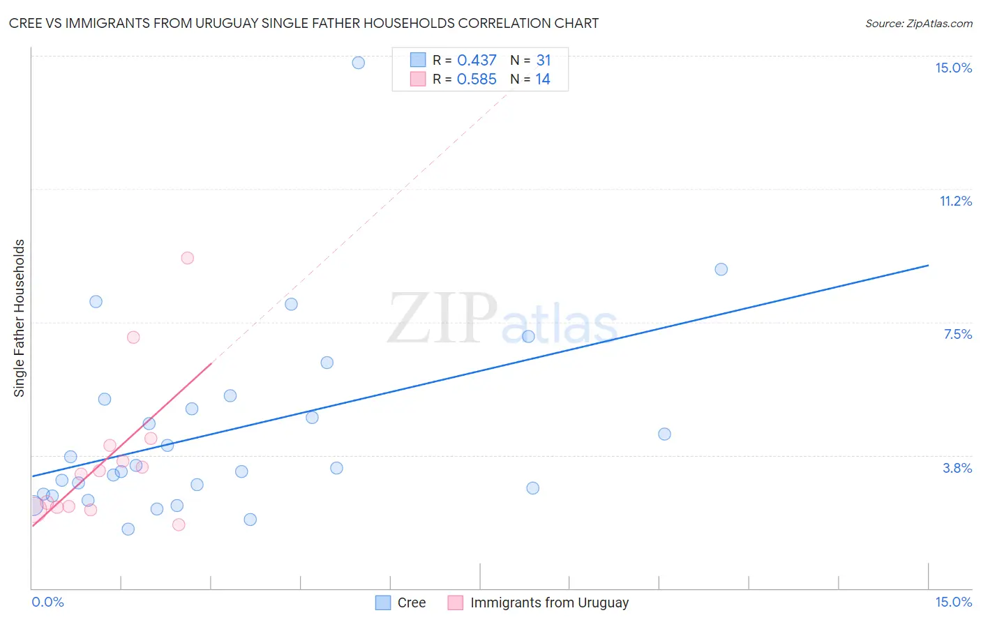 Cree vs Immigrants from Uruguay Single Father Households