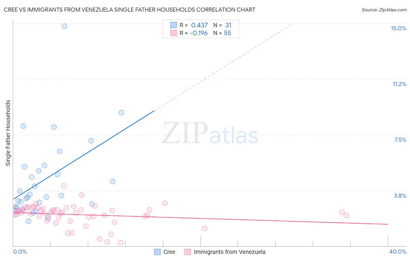 Cree vs Immigrants from Venezuela Single Father Households