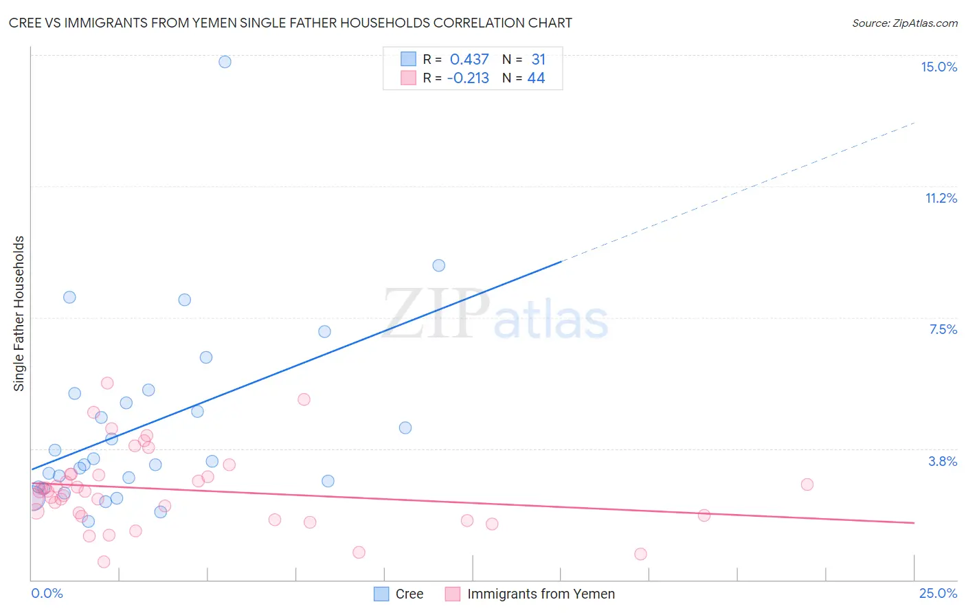 Cree vs Immigrants from Yemen Single Father Households