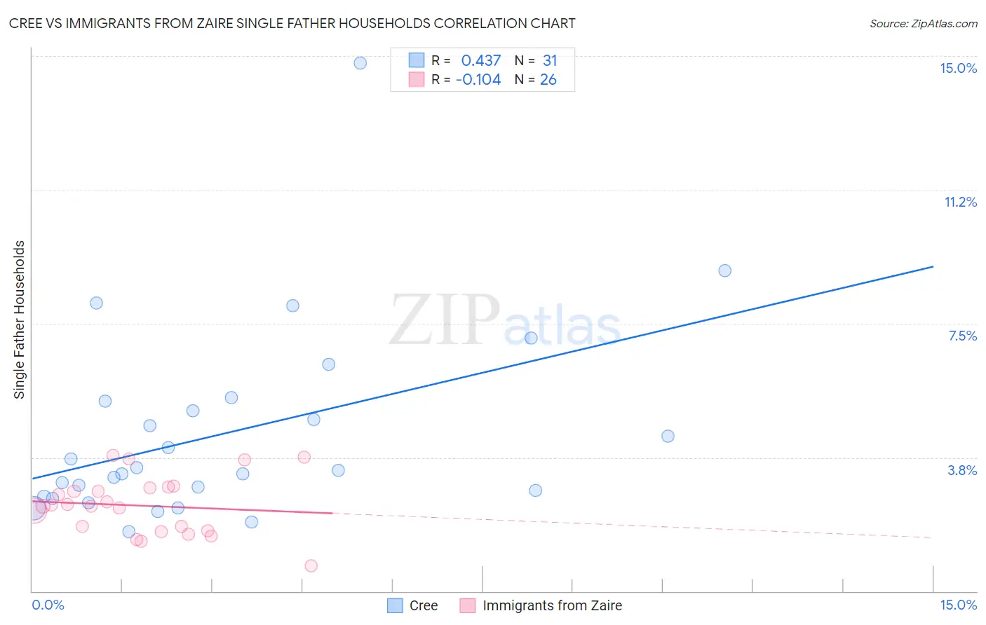 Cree vs Immigrants from Zaire Single Father Households