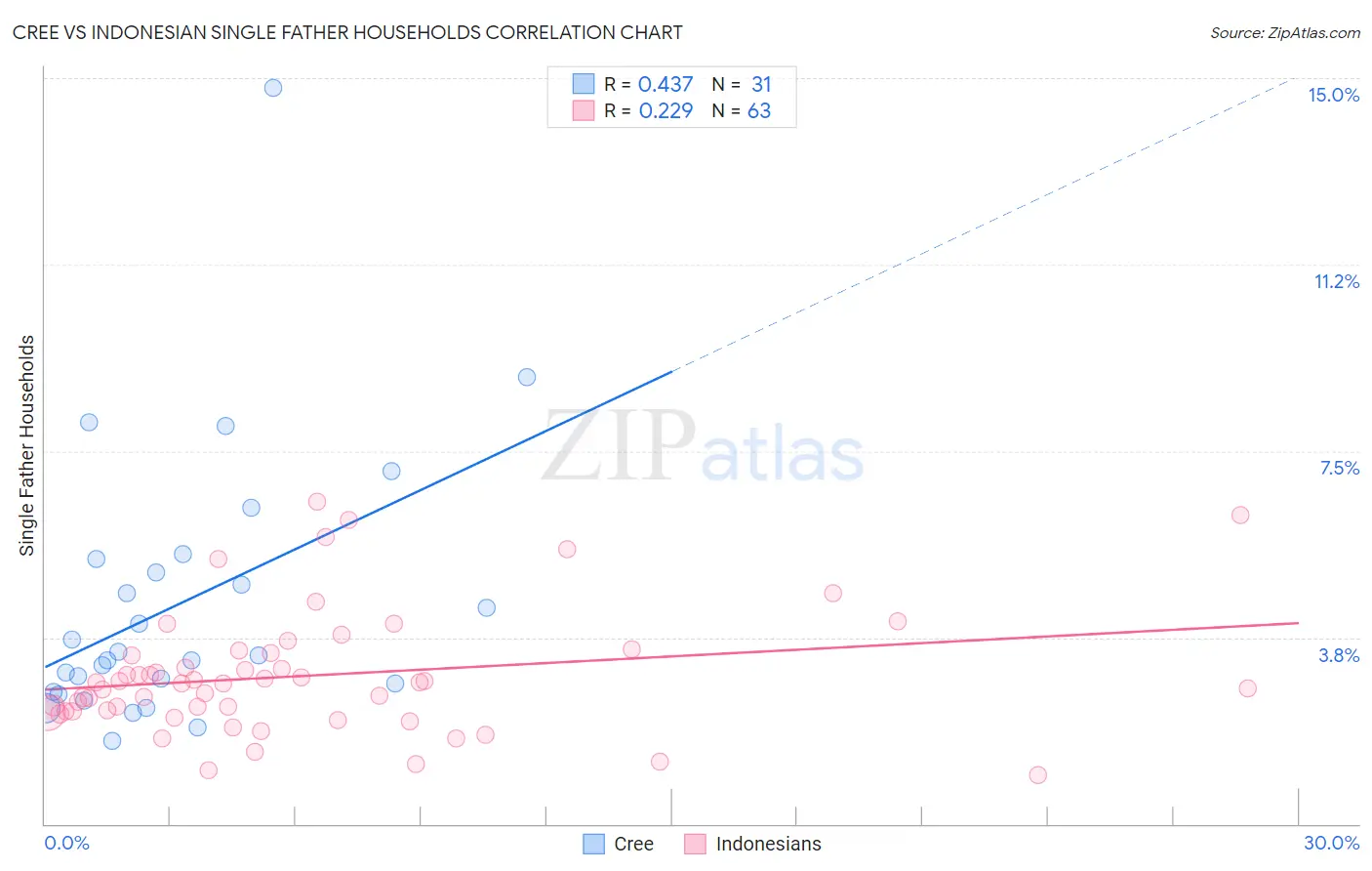Cree vs Indonesian Single Father Households