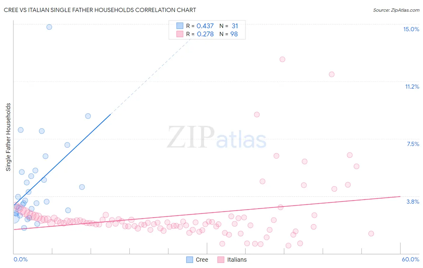 Cree vs Italian Single Father Households