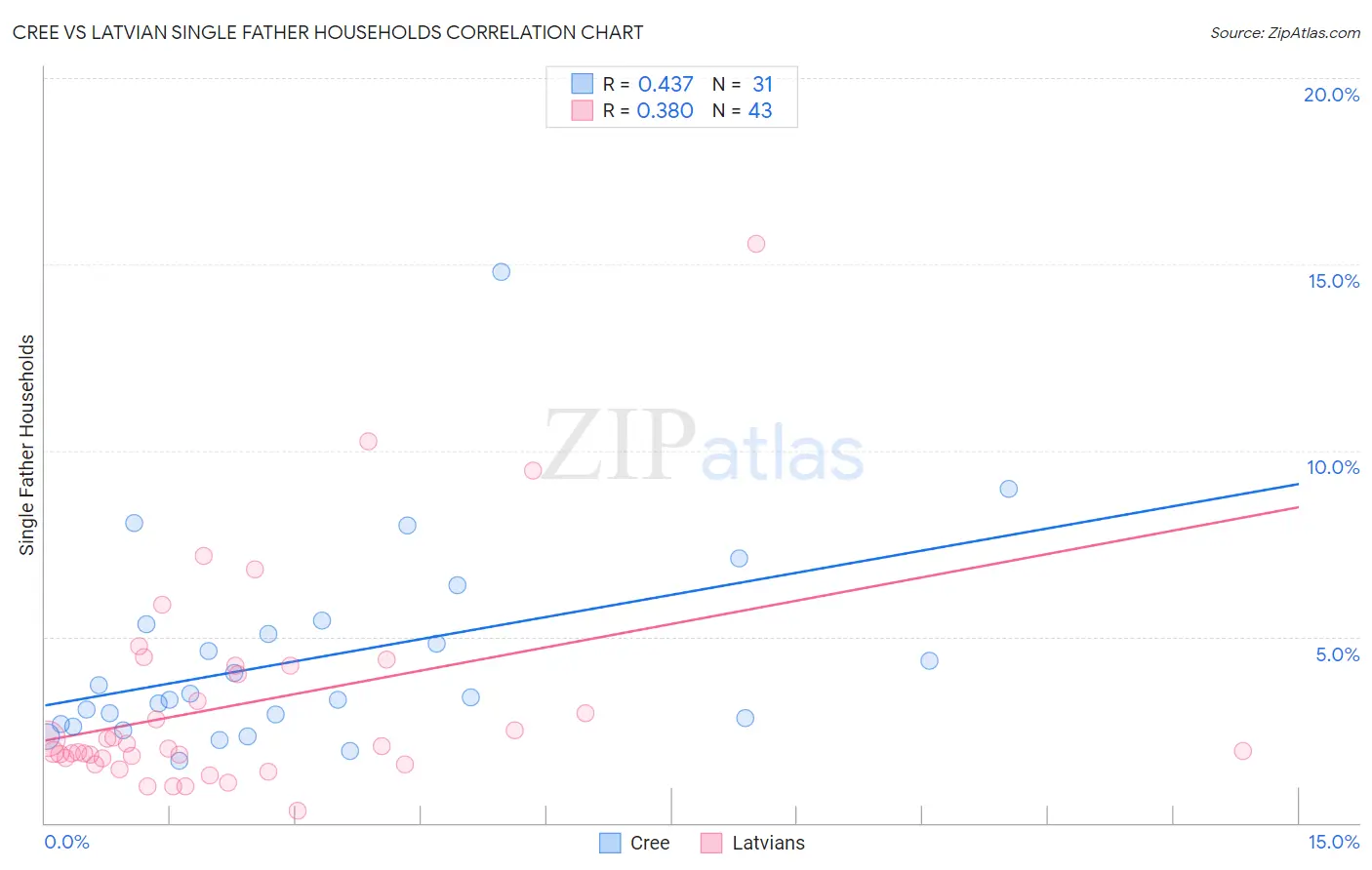 Cree vs Latvian Single Father Households