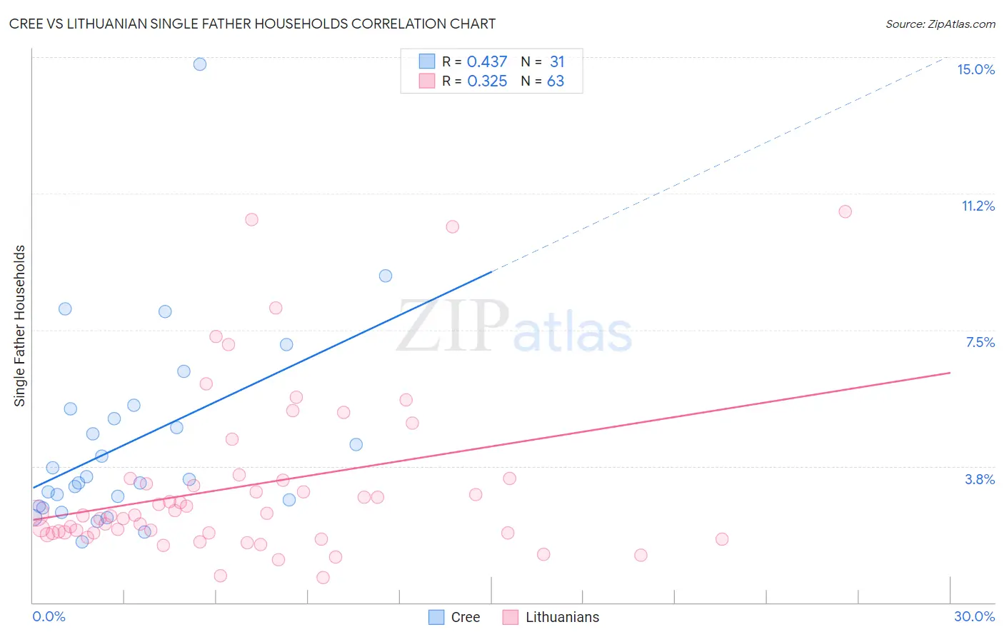 Cree vs Lithuanian Single Father Households