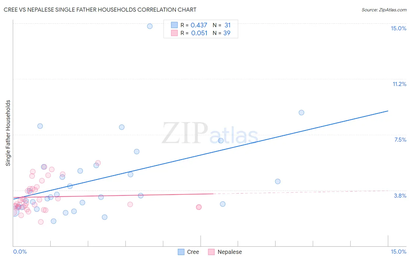 Cree vs Nepalese Single Father Households